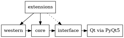 digraph g{
    bgcolor="transparent"
    node [shape=box];
    {rank=same; 2; 3; 4; 5}
    1 [label = "extensions"];
    2 [label = "western"];
    3 [label = "core"];
    4 [label = "interface"];
    5 [label = "Qt via PyQt5"];
    1 -> 2
    1 -> 3
    1 -> 4 [style=dotted]
    2 -> 3
    3 -> 4
    4 -> 5
}